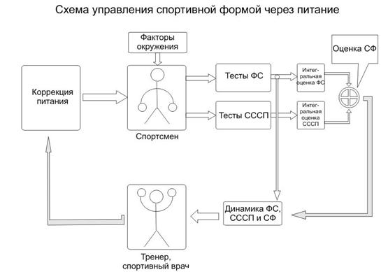 Схема управления спортивной формой через питание