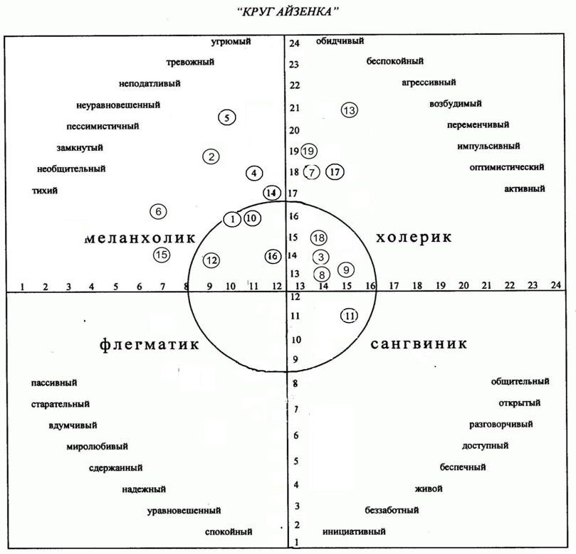 тест айзенка бланк