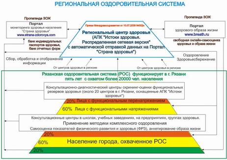 Рязанская оздоровительная система скрининг-оценки уровня здоровья населения