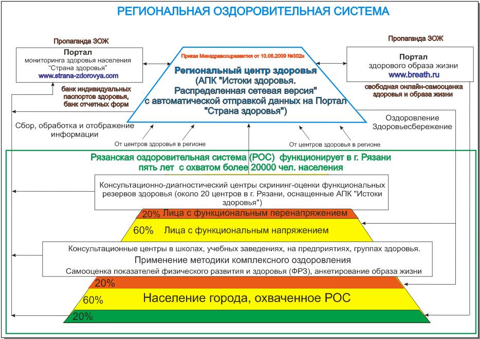 уровни оценки здоровья