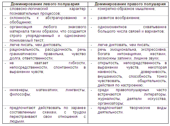 Доклад по теме Функциональная асимметрия полушарий головного мозга